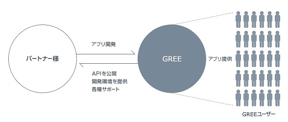 GREE Platformの概念