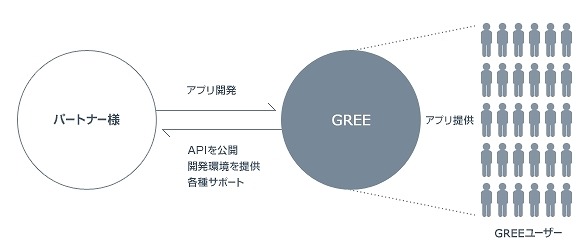 GREE Platformの概念