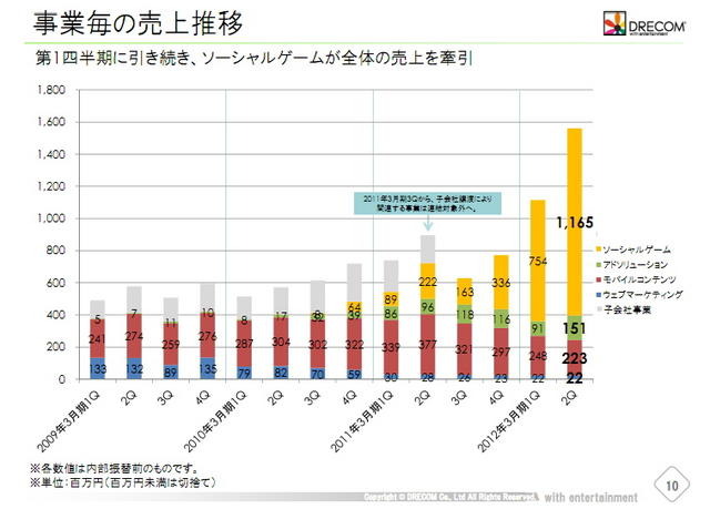 ドリコム、好調ソーシャルゲームが業績牽引・・・ソーシャル学習の分野にも投資 業績推移