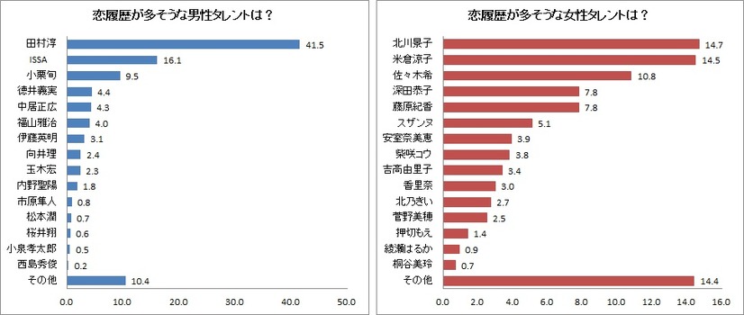 「恋愛履歴」が多そうなタレント調査結果