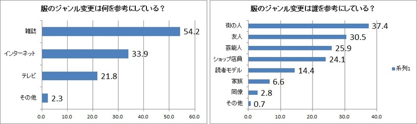 服のジャンルを変える際に、何を参考にするか