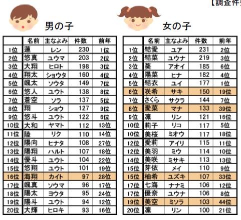 名前ランキング