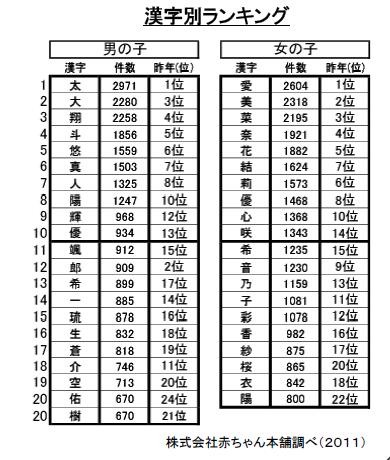 漢字ランキング