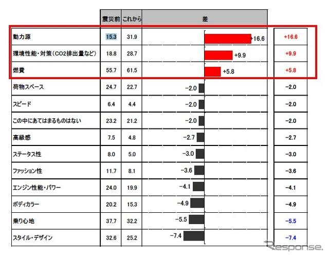 震災後、自動車選びの意識は、デザインや空間性よりも「動力源」への関心が急上昇