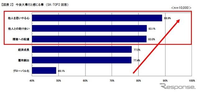 震災後の社会生活における価値観の意識調査