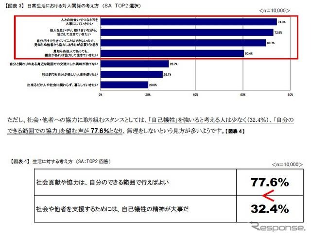 震災後の社会生活における価値観の意識調査