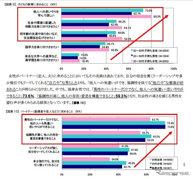 震災後の社会生活における価値観の意識調査