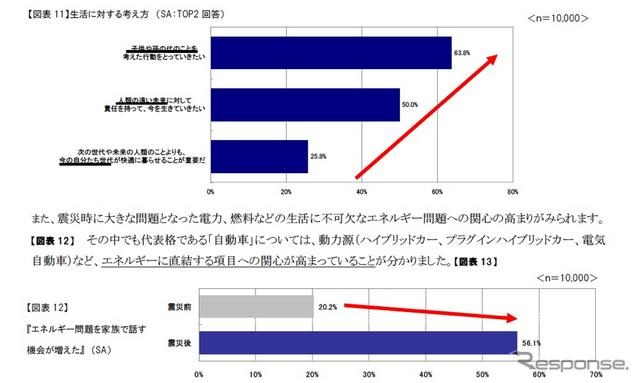 震災後の社会生活における価値観の意識調査