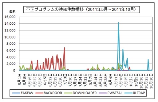 不正プログラムの検知件数推移