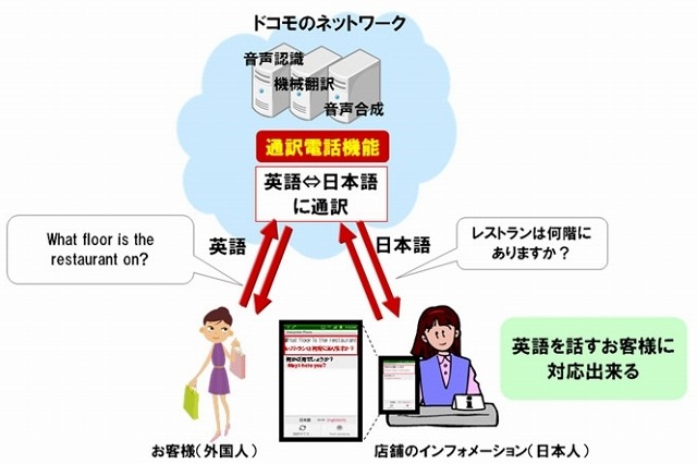 対面利用型の通訳電話のイメージ