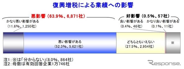 増税による業績への影響