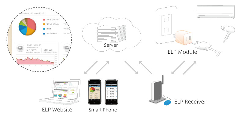 Energy Literacy Platformコンセプト