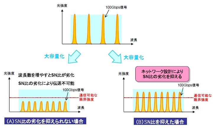 SN比の低下による信号品質劣化を抑えたシステム