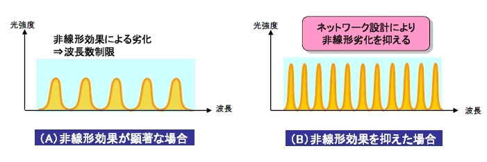 非線形効果による信号品質劣化を抑えたシステム