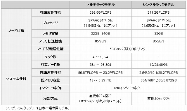 「PRIMEHPC FX10」ハードウェア仕様