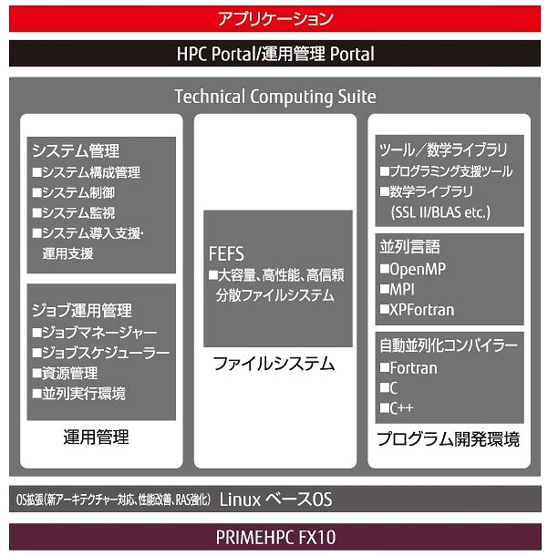 「PRIMEHPC FX10」ソフトウェア構成