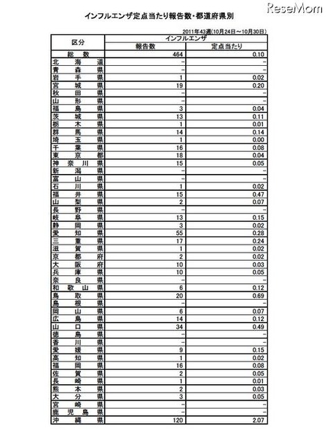 インフルエンザ定点当たり報告数・都道府県別　2011年43週(10月24日～10月30日)