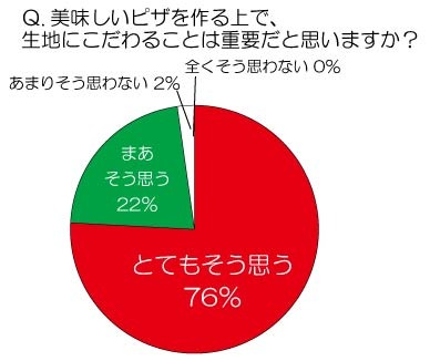 美味しいピザを作る上で、生地にこだわることは重要だと思いますか？