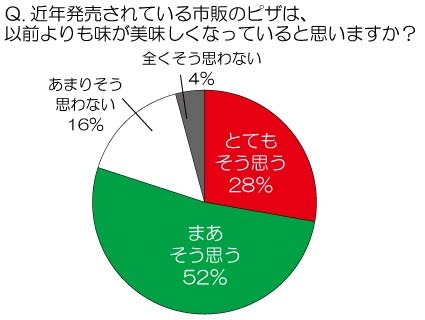 近年発売されている市販のピザは、以前よりも味が美味しくなっていると思いますか？