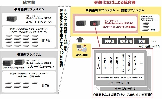法政大学「情報システム2011」のシステム概要図