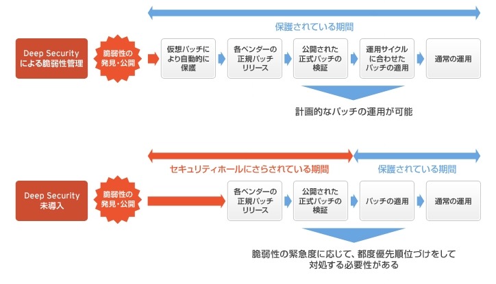 Deep Securityの脆弱性対策