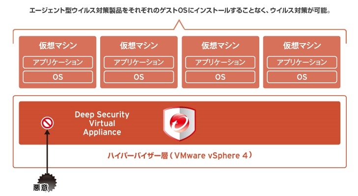 Deep Securityのウイルス対策