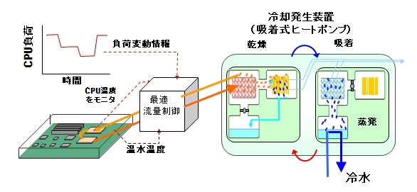 開発技術の概要