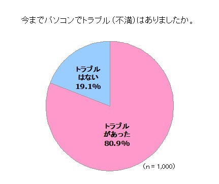 今までパソコンのトラブル（不満）はありましたか？