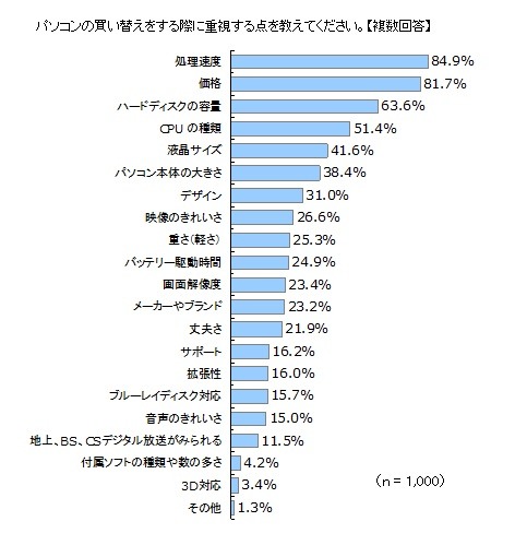 パソコンの買い替えの際に重視する点