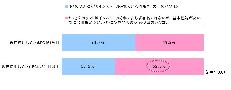 「多くのソフトがプリインストールされている有名メーカーのパソコン」と「たくさんのソフトはインストールされておらず有名ではないが、基本性能が高い割には価格が安い、パソコン専門店のショップ系のパソコン」とどちらのPCを購入したいか