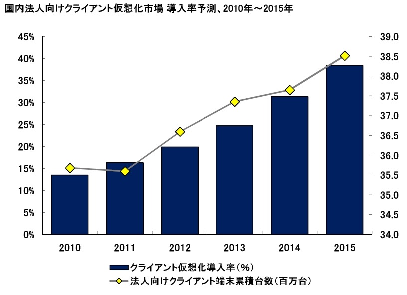 国内法人向けクライアント仮想化市場 導入率予測、2010年～2015年