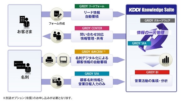 「KDDI Knowledge Suite」の概要