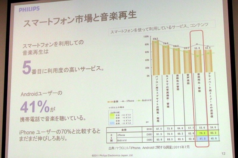 フィリップス Androidスマホ対応ドックスピーカー発表…オーディオ部門拡大の足がかりに