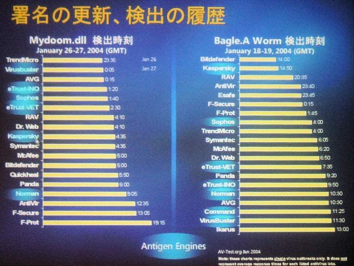 2種類のワームを検出するまでに要した時間のグラフ。丸で囲まれたエンジンはAntigenでサポートされている