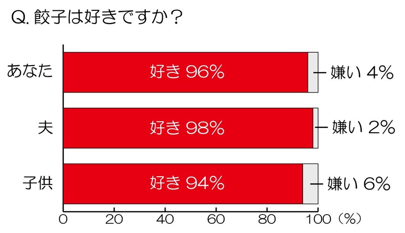 餃子は好きですか？