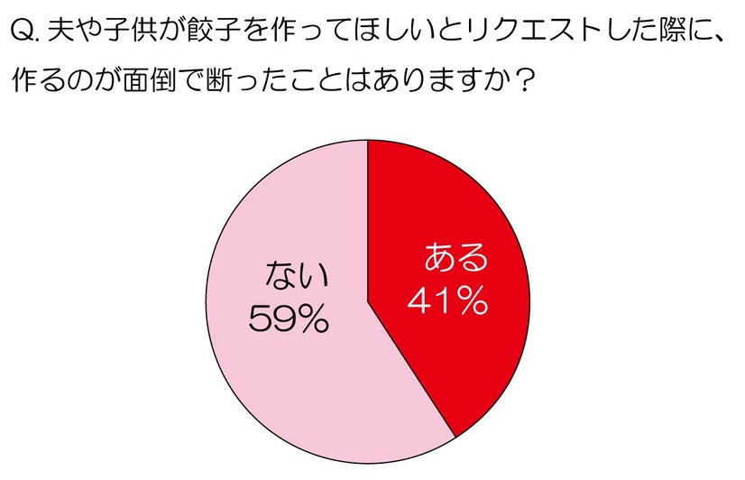 餃子を作るのが面倒で断ったことはりますか？