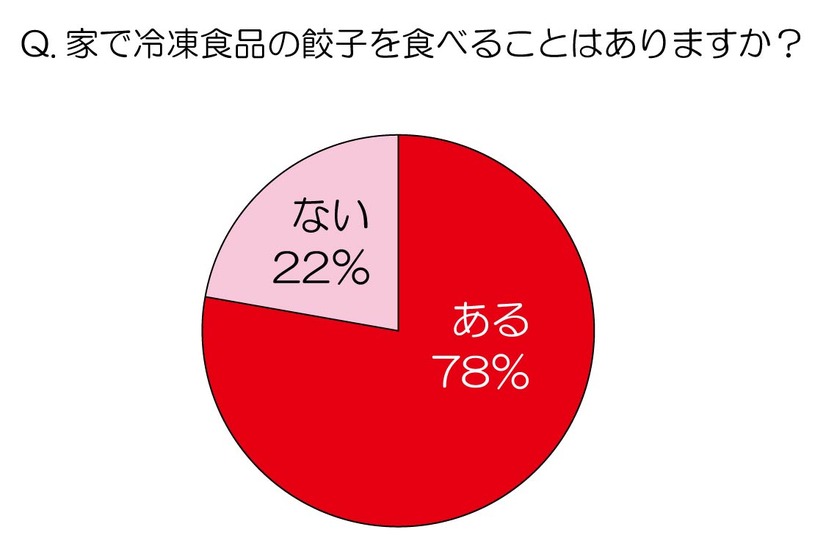 家で冷凍食品餃子を食べることはありますか？