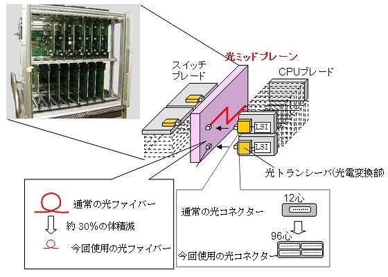 開発した光ミッドプレーンとそれを用いたサーバ形態