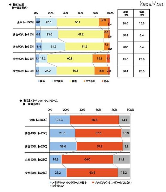 現在の血圧／メタボリックシンドローム