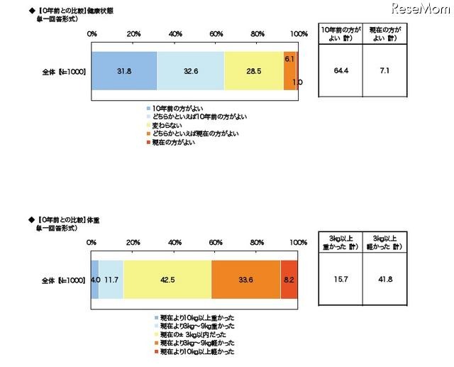 10年前との比較（健康状態／体重）