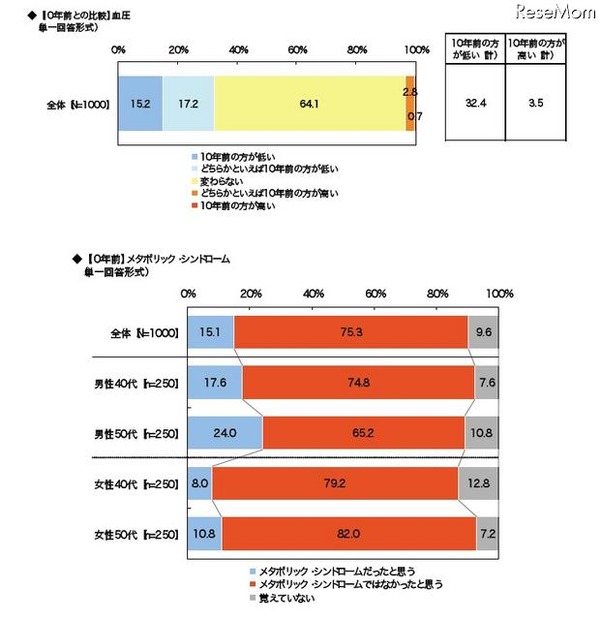 10年前との比較（血圧／メタボリックシンドローム）