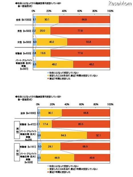 社会人になってから健康診断を受診しているか