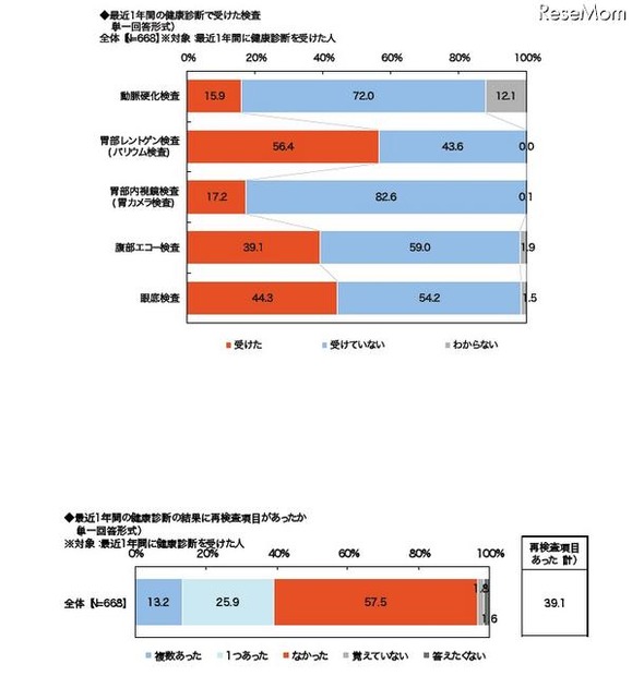 最近1年間の健康診断で受けた検査／再検査項目の有無