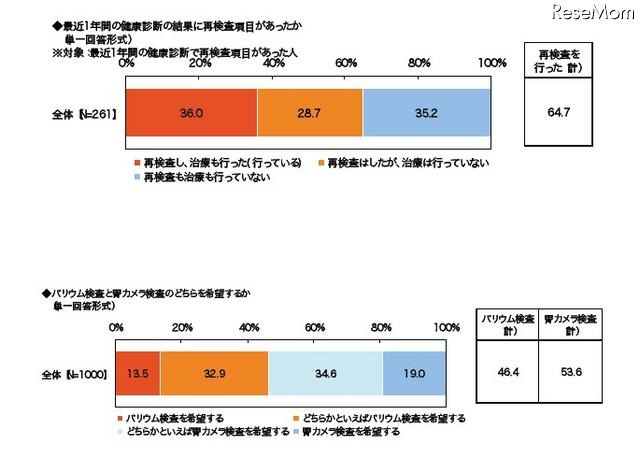 最近1年間の健康診断の結果に再検査項目があったか／バリウム検査と胃カメラ検査のどちらを希望するか