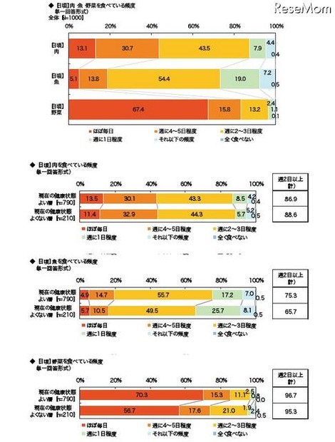 肉・魚・野菜を食べている頻度