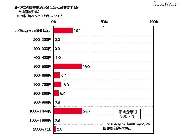 タバコの販売額がいくらになったら禁煙するか