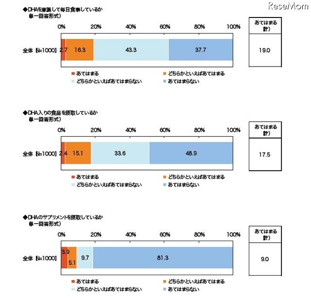 DHAの摂取について