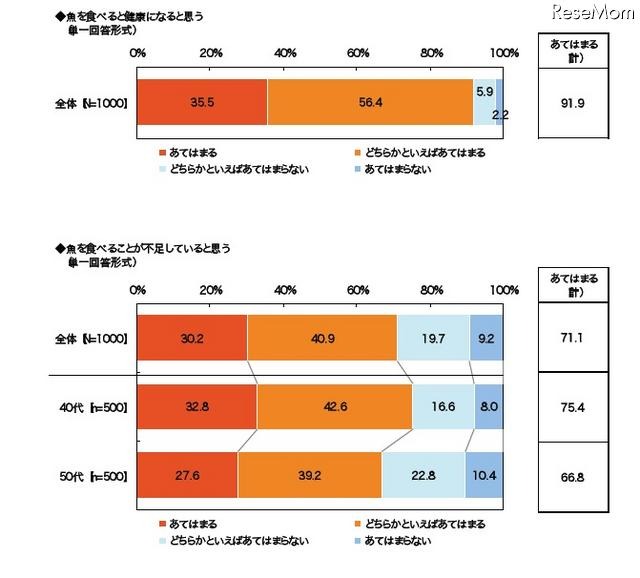 魚を食べると健康になると思う／魚を食べることが不足していると思う