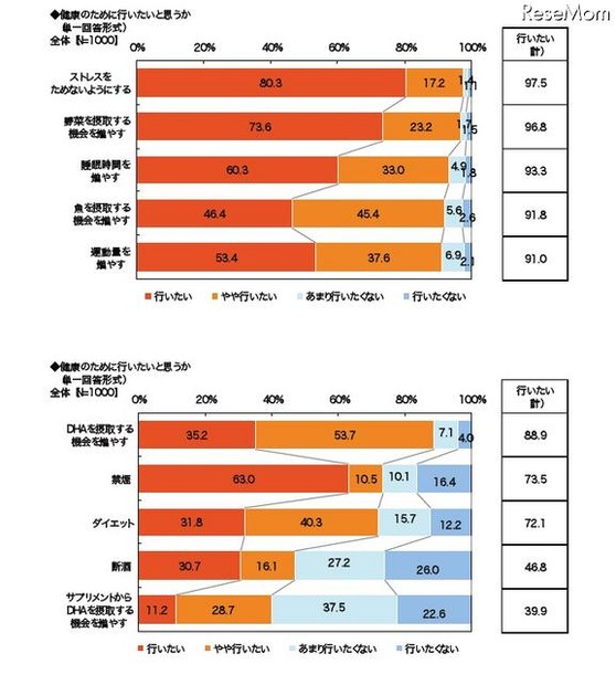 健康のために行いたいと思うか