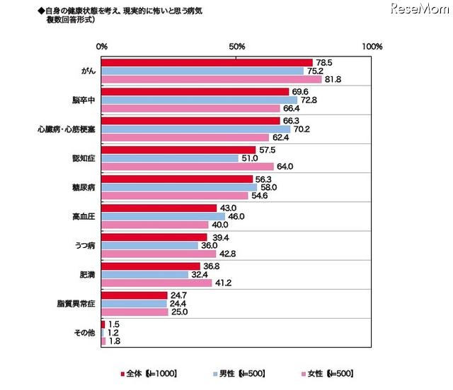 自身の健康状態を考え、現実的に怖いと思う病気